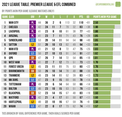 efl championship table 2021 22.